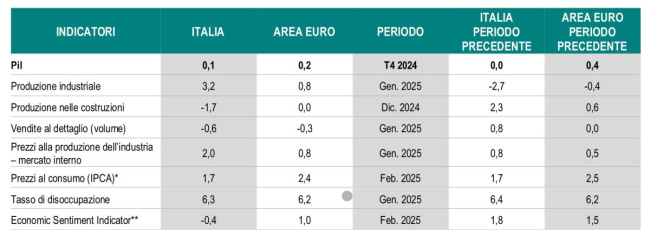 Dazi Usa: l’Istat valuta le ricadute sull’economia italiana