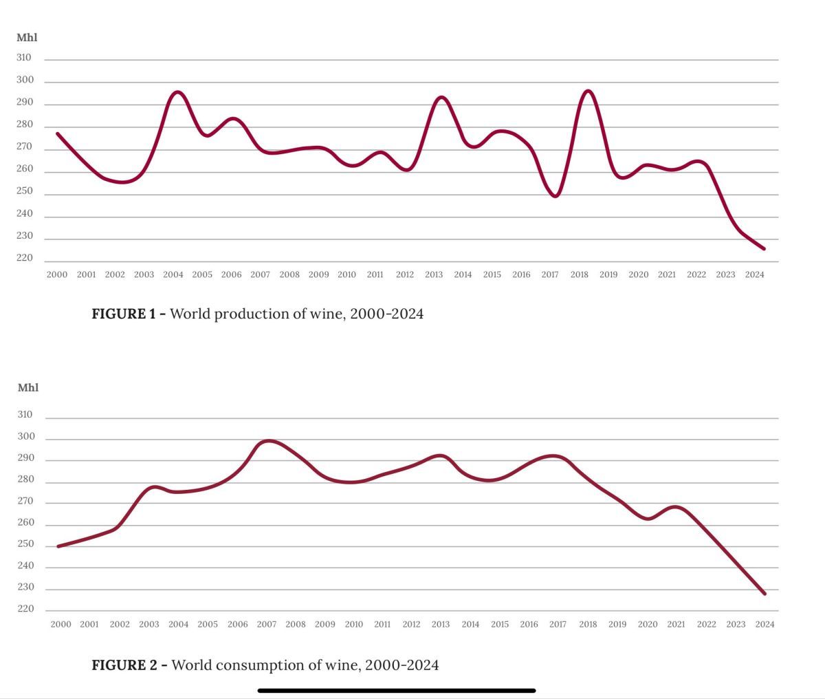 Oiv: quasi 5 miliardi il valore delle riesportazioni globali di vino Oiv: quasi 5 miliardi il valore delle riesportazioni globali di vino
