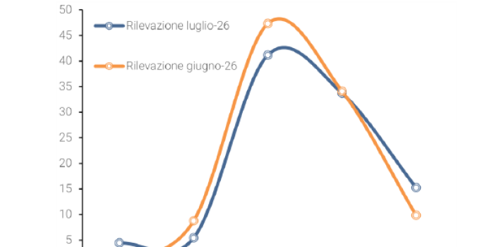 CSC - Luglio: migliorano le aspettative sulla produzione