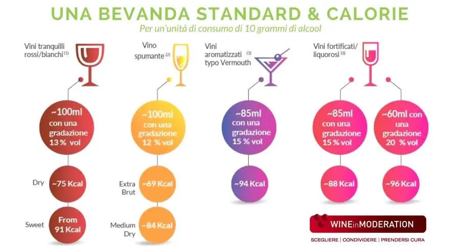 Quante calorie in un bicchiere